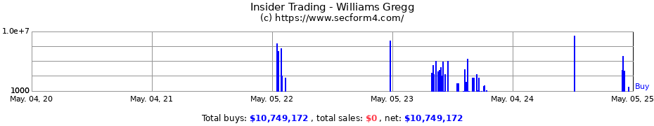 Insider Trading Transactions for Williams Gregg