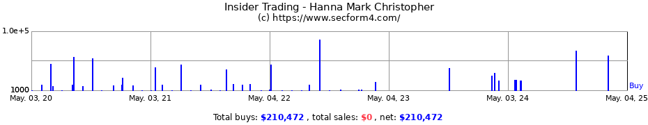 Insider Trading Transactions for Hanna Mark Christopher
