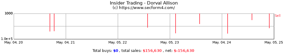 Insider Trading Transactions for Dorval Allison