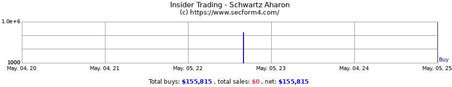 Insider Trading Transactions for Schwartz Aharon