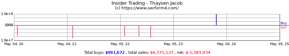 Insider Trading Transactions for Thaysen Jacob