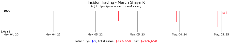 Insider Trading Transactions for March Shayn P.