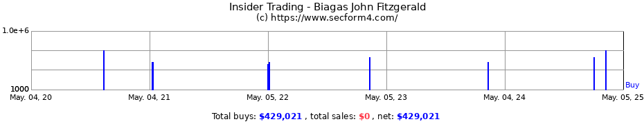 Insider Trading Transactions for Biagas John Fitzgerald
