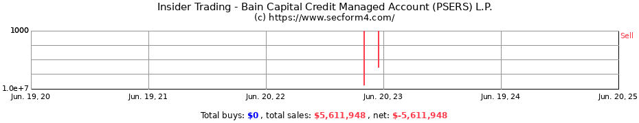 Insider Trading Transactions for Bain Capital Credit Managed Account (PSERS) L.P.
