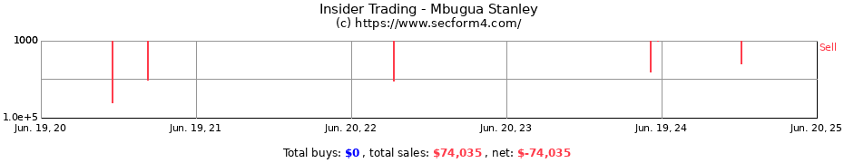 Insider Trading Transactions for Mbugua Stanley