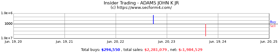 Insider Trading Transactions for ADAMS JOHN K JR