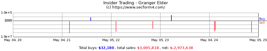 Insider Trading Transactions for Granger Elder