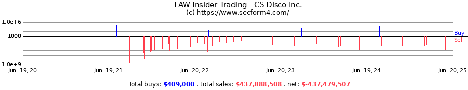 Insider Trading Transactions for CS Disco Inc.