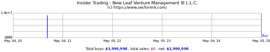 Insider Trading Transactions for New Leaf Venture Management III L.L.C.