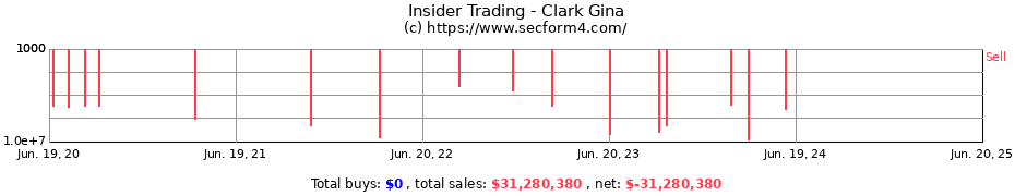 Insider Trading Transactions for Clark Gina