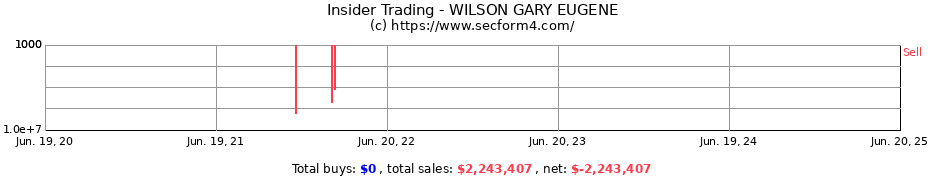 Insider Trading Transactions for WILSON GARY EUGENE