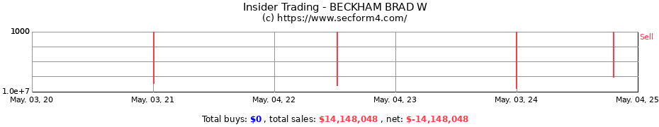 Insider Trading Transactions for BECKHAM BRAD W
