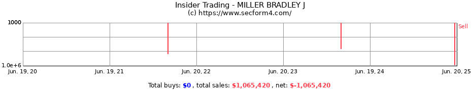 Insider Trading Transactions for MILLER BRADLEY J