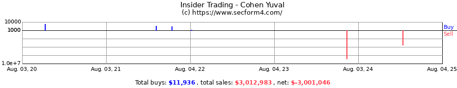 Insider Trading Transactions for Cohen Yuval