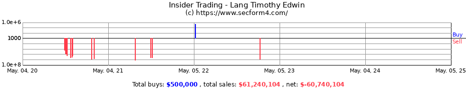 Insider Trading Transactions for Lang Timothy Edwin