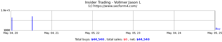 Insider Trading Transactions for Vollmer Jason L