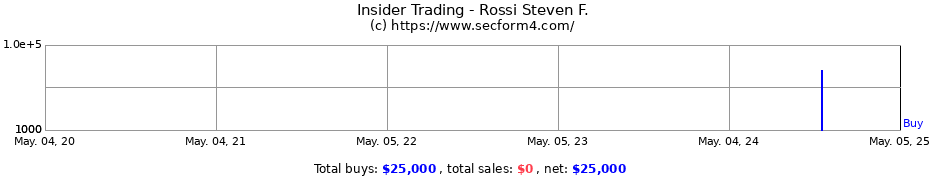 Insider Trading Transactions for Rossi Steven F.