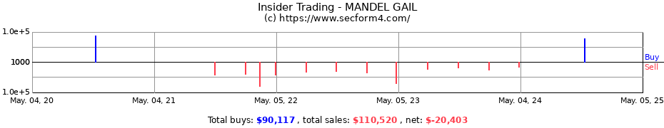 Insider Trading Transactions for MANDEL GAIL