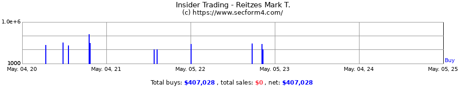 Insider Trading Transactions for Reitzes Mark T.