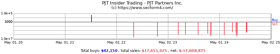 Insider Trading Transactions for PJT Partners Inc.