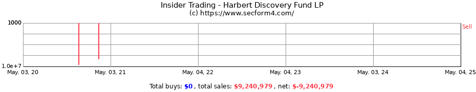 Insider Trading Transactions for Harbert Discovery Fund LP
