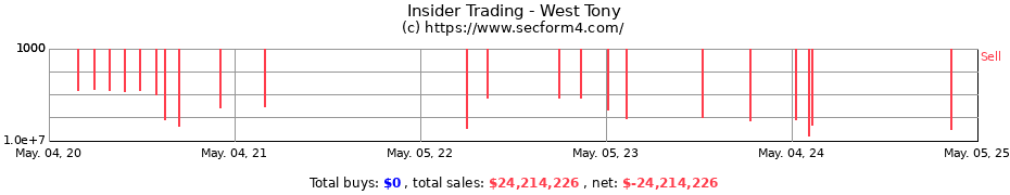 Insider Trading Transactions for West Tony