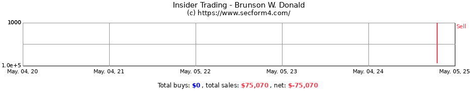 Insider Trading Transactions for Brunson W. Donald