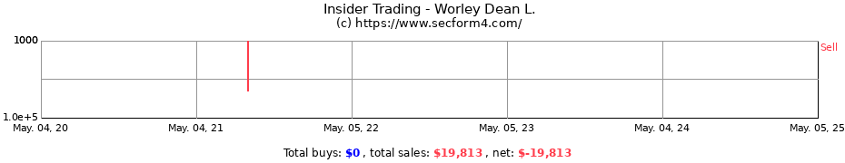 Insider Trading Transactions for Worley Dean L.
