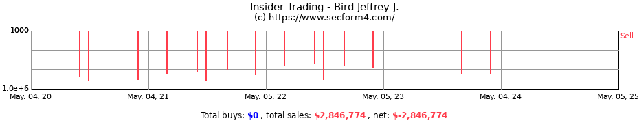 Insider Trading Transactions for Bird Jeffrey J.