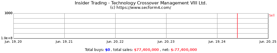 Insider Trading Transactions for Technology Crossover Management VIII Ltd.
