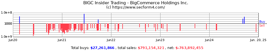 Insider Trading Transactions for BigCommerce Holdings Inc.