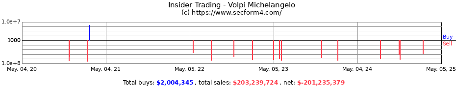 Insider Trading Transactions for Volpi Michelangelo