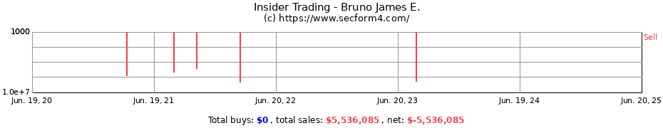 Insider Trading Transactions for Bruno James E.