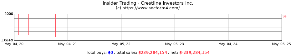 Insider Trading Transactions for Crestline Investors Inc.