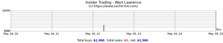 Insider Trading Transactions for Wert Lawrence