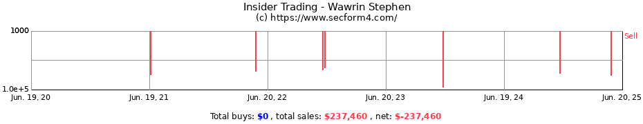 Insider Trading Transactions for Wawrin Stephen