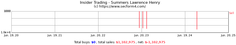 Insider Trading Transactions for Summers Lawrence Henry