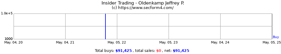 Insider Trading Transactions for Oldenkamp Jeffrey P.