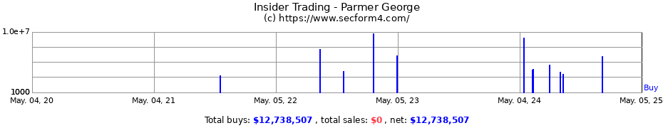Insider Trading Transactions for Parmer George