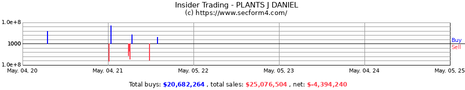 Insider Trading Transactions for PLANTS J DANIEL