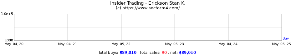 Insider Trading Transactions for Erickson Stan K.