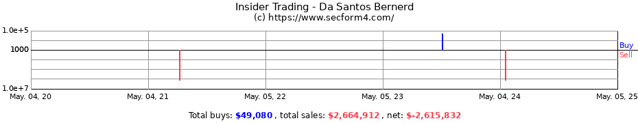 Insider Trading Transactions for Da Santos Bernerd