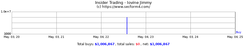 Insider Trading Transactions for Iovine Jimmy