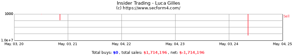 Insider Trading Transactions for Luca Gilles