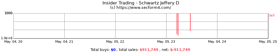 Insider Trading Transactions for Schwartz Jeffery D
