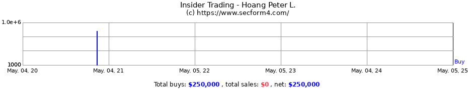Insider Trading Transactions for Hoang Peter L.