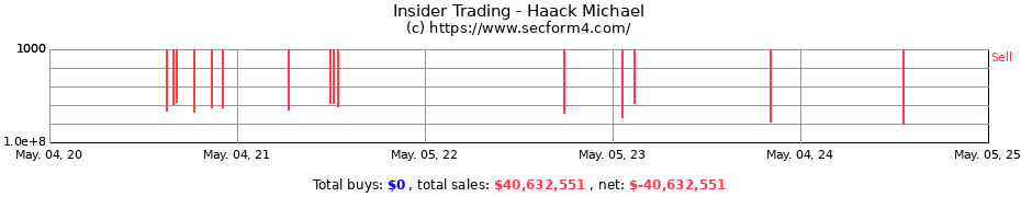 Insider Trading Transactions for Haack Michael