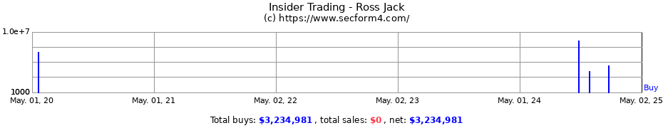 Insider Trading Transactions for Ross Jack