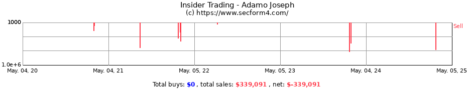 Insider Trading Transactions for Adamo Joseph