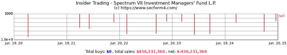 Insider Trading Transactions for Spectrum VII Investment Managers' Fund L.P.